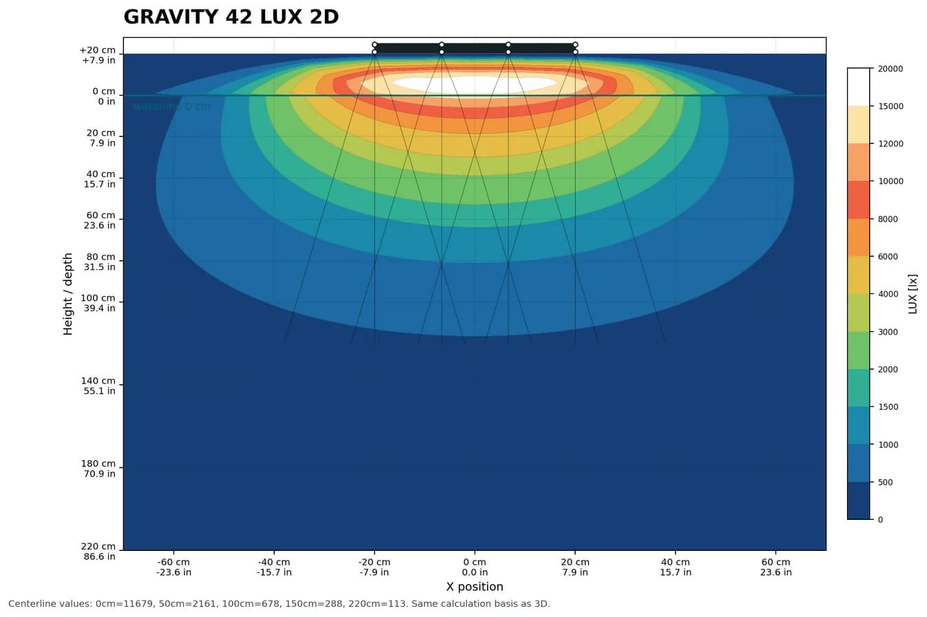 Gravity 42