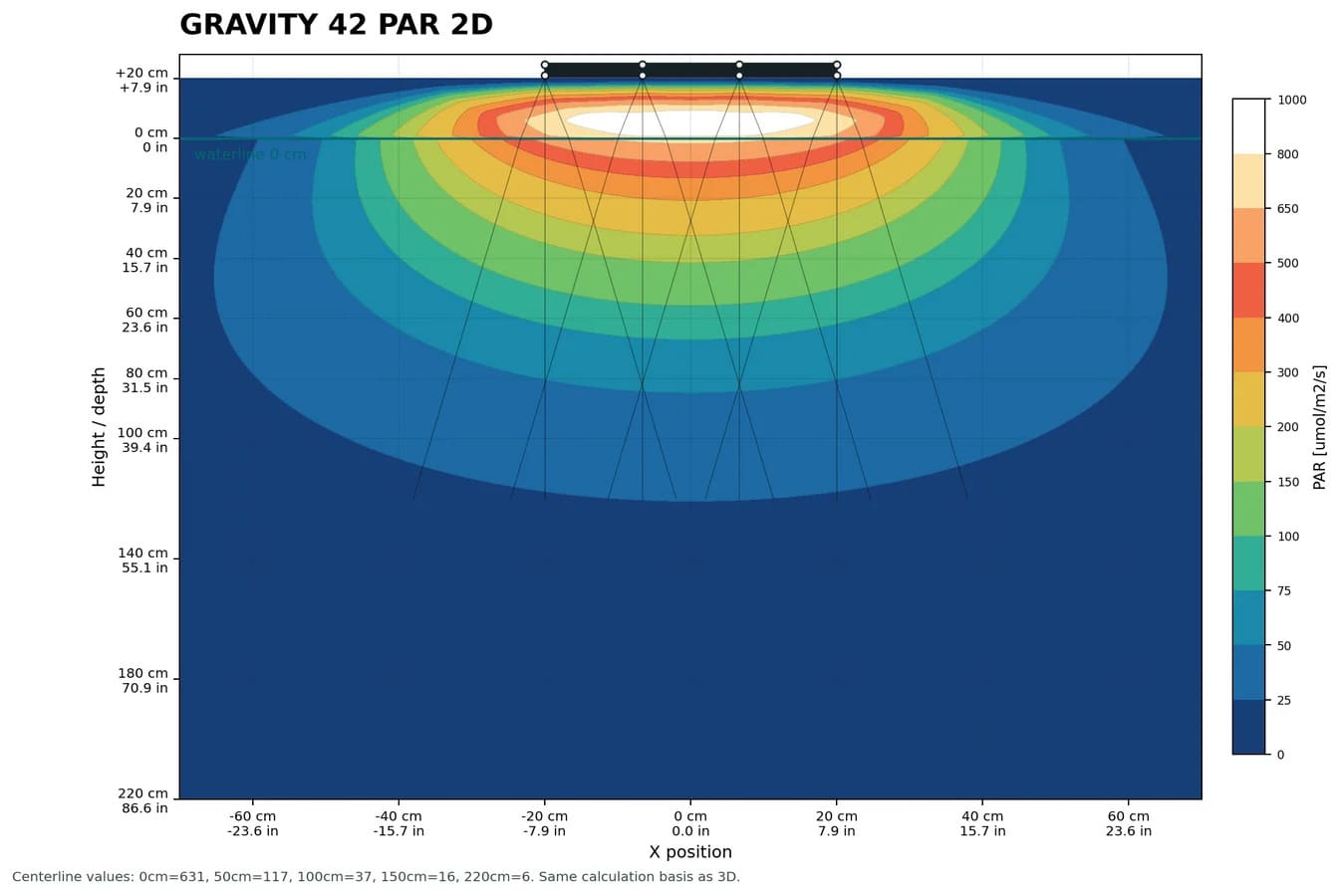 Gravity 42